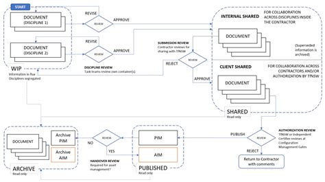 The Ultimate Guide To The Common Data Environment CDE In 2022 12d