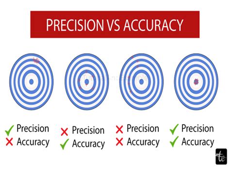 accuracy  precision definition javatpoint