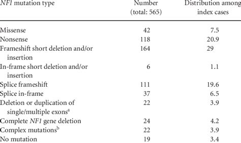 Distribution Of The Different Nf1 Mutation Types Identified In The