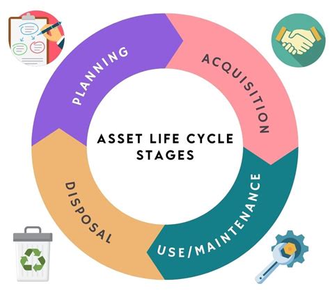 The Key Stages Of Asset Life Cycle Management Ftmaintenance 44 Off