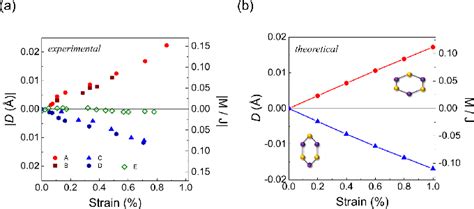 Figure From Strain Engineering Of The Berry Curvature Dipole And