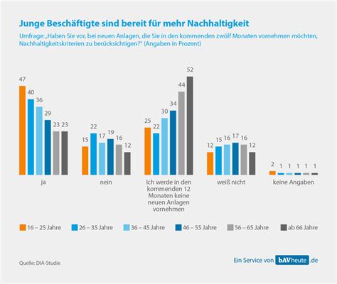 Junge Besch Ftigte Sind Bereit F R Mehr Nachhaltigkeit Bavheute