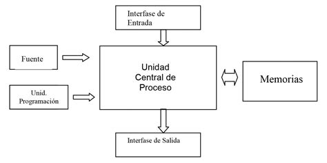 Plc Controlador Lógico Programable Electricistascl