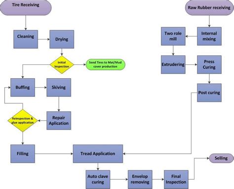 1 Process Flow Diagrams 1 Process Flow Diagram Download Scientific Diagram