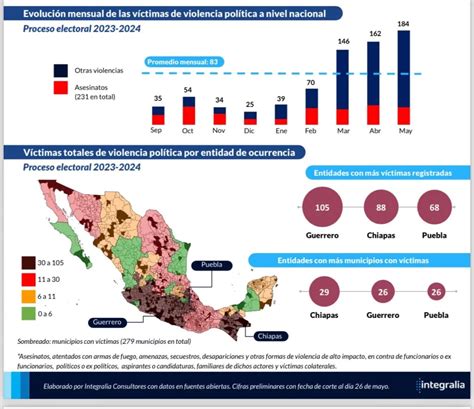 Puebla el estado con más aspirantes y candidatos víctimas de violencia