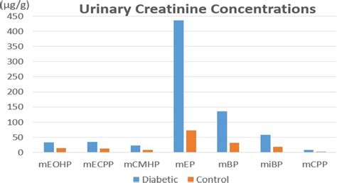 Urinary creatinine concentrations µg g of 7 phthalate metabolites