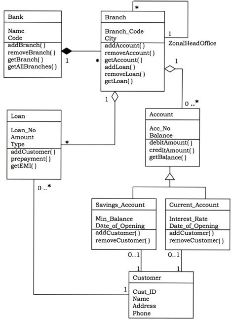 Bank Management System Uml Diagrams Diagram System Class Man