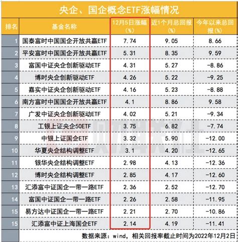 围绕高质量发展，易会满今日最新阐释“五原则”，中字头连续燃爆，央企etf主题基金已分高下