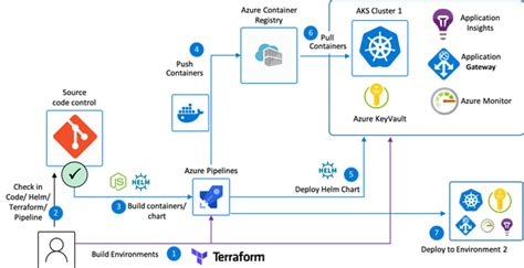 Create A Kubernetes Cluster With Azure Aks Using Terraform Azure