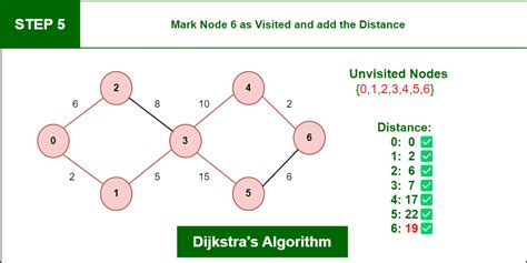 Dijkstra S Algorithm CodeHarborHub