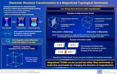 Electronic Structure Transformation In A Magnetized Topological