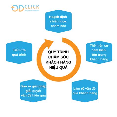 NÂng Cao HiỆu QuẢ ChĂm SÓc KhÁch HÀng Công Ty Tnhh Tư Vấn Quản Lý Od