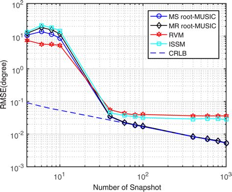 Rmse Performance Versus The Number Of Snapshots With Snr 10 Db Download Scientific Diagram