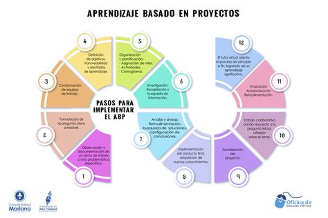 Aprendizaje Basado en Proyectos ABP Oficina de Educación Virtual