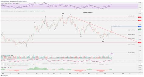 Amex Soxl Chart Image By Breeze Tradingview