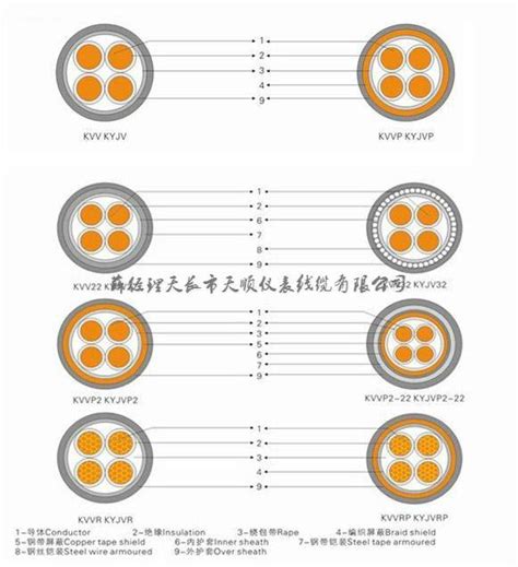 ZR KVVRP 500 3 1 5控制电缆丨阻燃屏蔽软型 控制电缆 天长市天顺仪表线缆有限公司