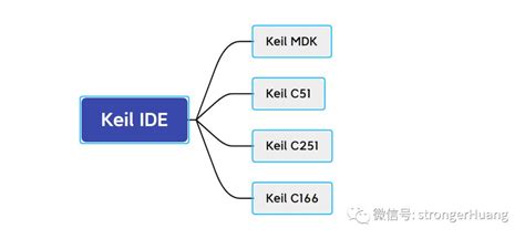 Keil科普教程 Keil的名称及分类 技术阅读 半导体技术