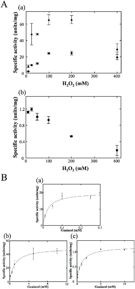 Analyses Of Peroxidase Activities Of Oxdas In The Presence Of Guaiacol