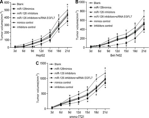 Tumor Growth Curves Of Nude Mice Transplanted With Smmc 7721 Bet 7402 Download Scientific