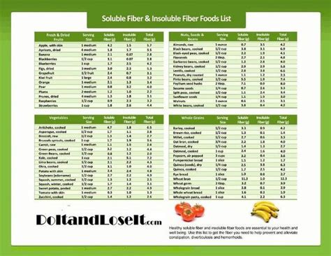 Chart Soluble Fiber Foods Soluble Fiber Fibre Foods Constipa