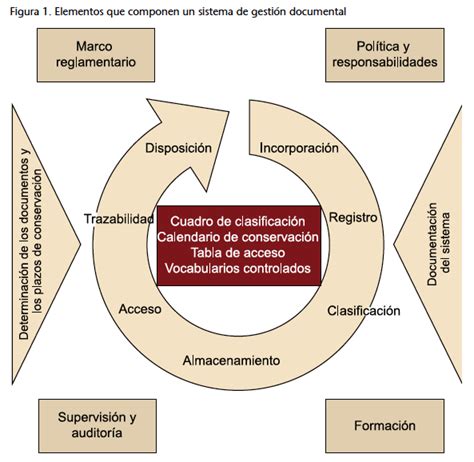 M2 El sistema de gestión documental y sus herramientas Mind Map