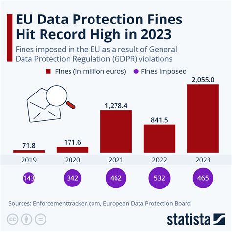 Chart EU Data Protection Fines Hit Record High In 2023 Statista