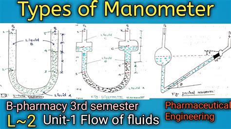 Manometer And Its Types Types Of Manometer Types Of Manometer B