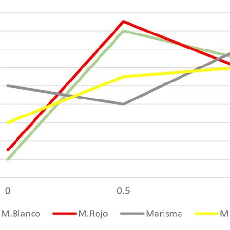 Histograma de las cuatro clases con el índice normalizado del color