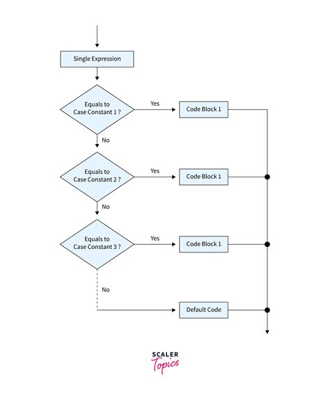 Switch In TypeScript Scaler Topics