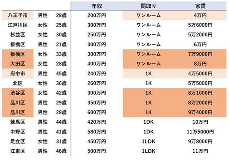 「1k家賃9万円」東京1人暮らしでかかるコストをリアル調査！ 生活費の相場まとめ All About ニュース