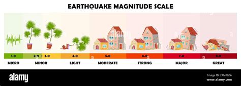 Earthquake Magnitude Scale Vector Illustrations Set Stock Vector Image