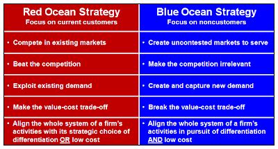 Red Ocean vs. Blue Ocean | The Corporate Strategy Blog