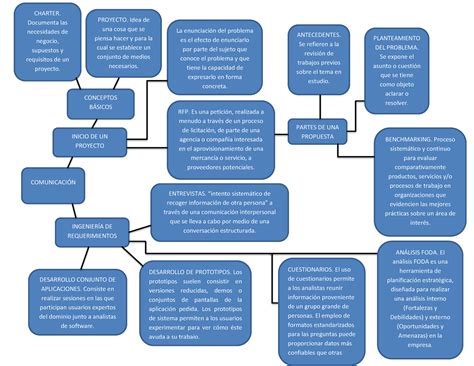 Mapa Mental Ingenieria De Requerimientos Charter Documenta Las Mobile