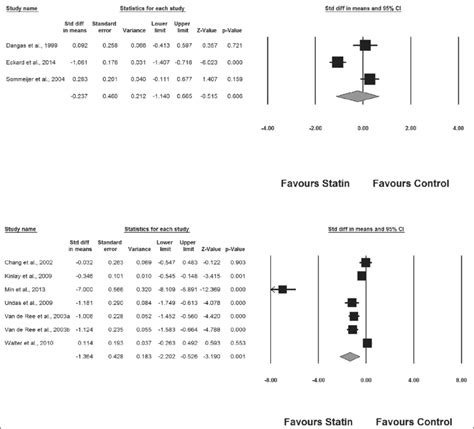 Forest Plot Detailing Weighted Mean Difference And 95 Confidence