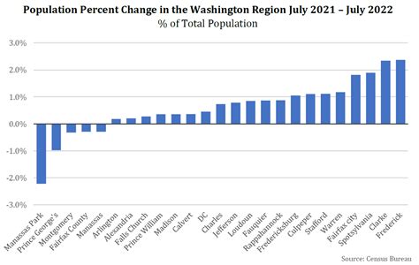 Population Change in the Washington Region – The Stephen S. Fuller ...