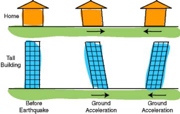 What Makes Structures Fail in an Earthquake? - Earthquakes