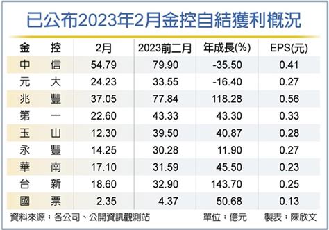 金控2月獲利車拚 中信暫領先 成長最多是它 金融 工商時報