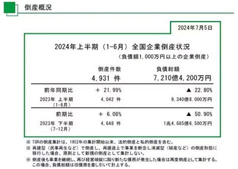 東京商工リサーチ、2024年上半期の全国企業倒産集計を発表 化粧品業界人必読！週刊粧業オンライン