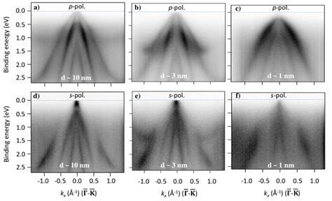 FIG S2 a ARPES maps I E k x measured at hν 18 eV p polarized