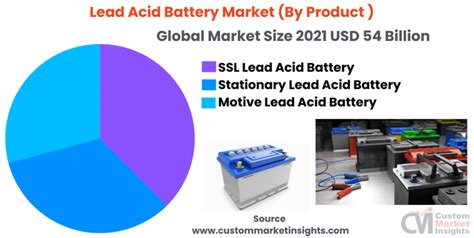 Global Lead Acid Battery Market Size Reach Usd Bn