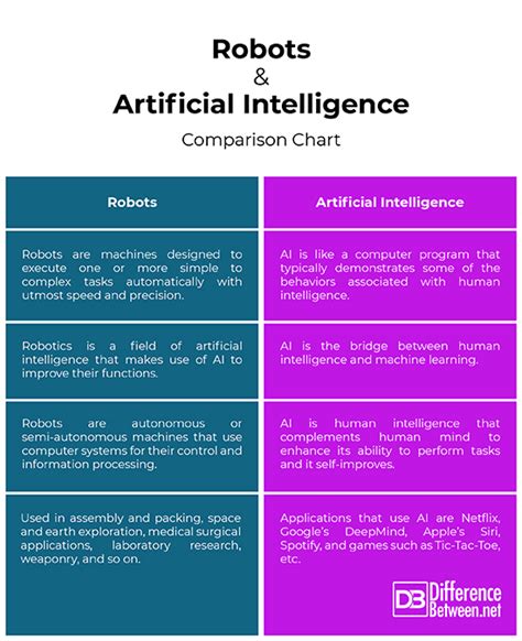 Difference Between Robots And Artificial Intelligence Difference Between