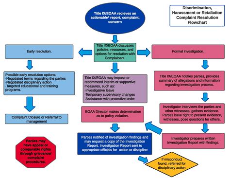 Discrimination And Harassment Complaint Resolution Compliance