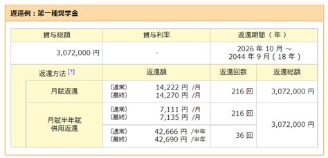 第一種奨学金の最高月額6万4000円を4年間借りたら、大学卒業から返還までに何年かかる？ 子育て ファイナンシャルフィールド