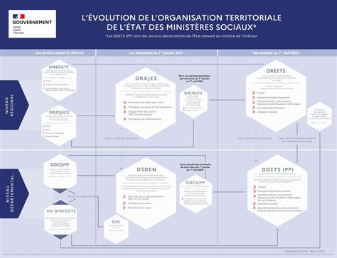 Dreets Quels Changements Avec La Nouvelle Direccte De