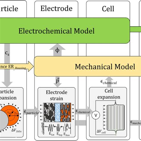 Block Diagram Of The Multi Scale Electrochemical Mechanical Coupled