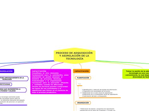 PROCESO DE ADQUISICIÓN Y ASIMILACIÓN DE LA Mind Map