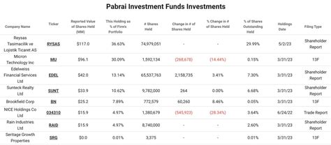 Brad Kaellner Stock Compounder On Twitter Pabrai S Latest Portfolio