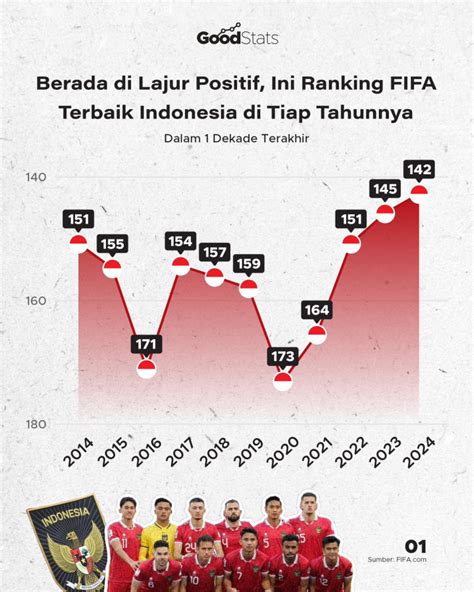 Peringkat Terbaik Fifa Indonesia Di Tiap Tahunnya Goodstats