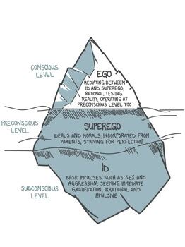 Freud Iceberg Id Ego Superego Poster By Amelias School Counselling Shop