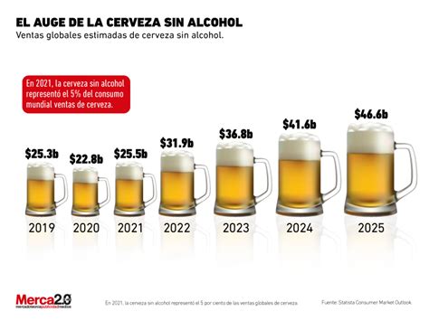 Gráfica del día El auge de la cerveza sin alcohol